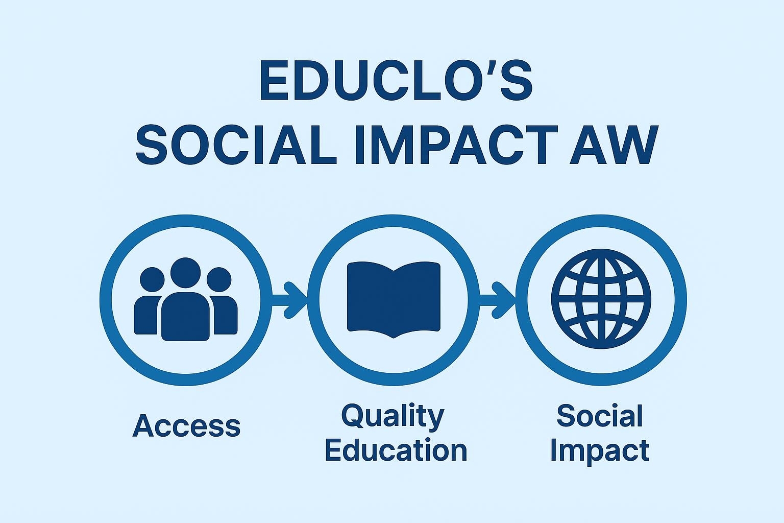 EDUCLO Revolution Diagram