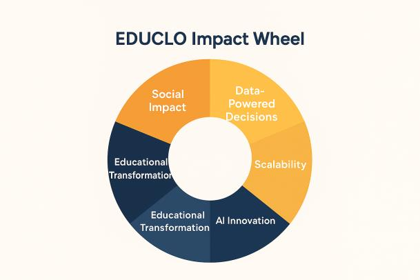 EDUCLO Revolution Diagram